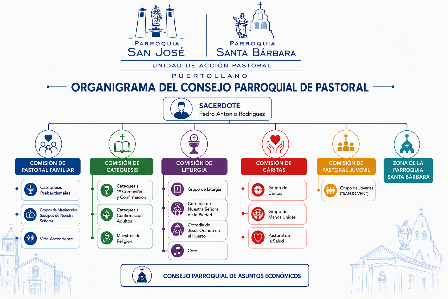 Organigrama Parroquia San Jose Santa Barbara